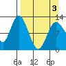 Village Islands tide chart for Saturday, April 3, 2021