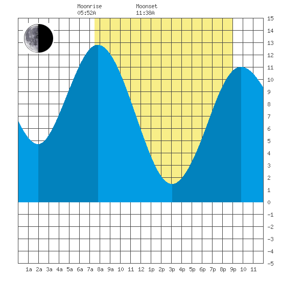 Village Islands tide chart for Sunday, April 4, 2021