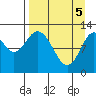 Village Islands tide chart for Monday, April 5, 2021