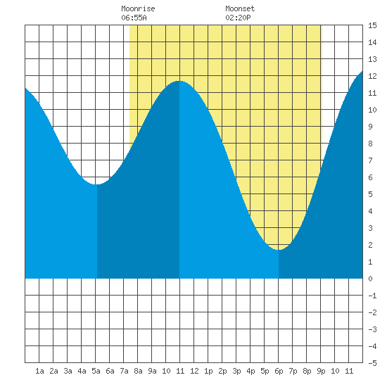 Village Islands tide chart for Tuesday, April 6, 2021