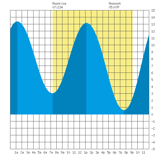 Village Islands tide chart for Thursday, April 8, 2021