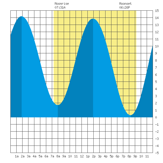 Village Islands tide chart for Friday, April 9, 2021