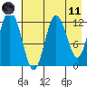 Village Islands tide chart for Tuesday, May 11, 2021