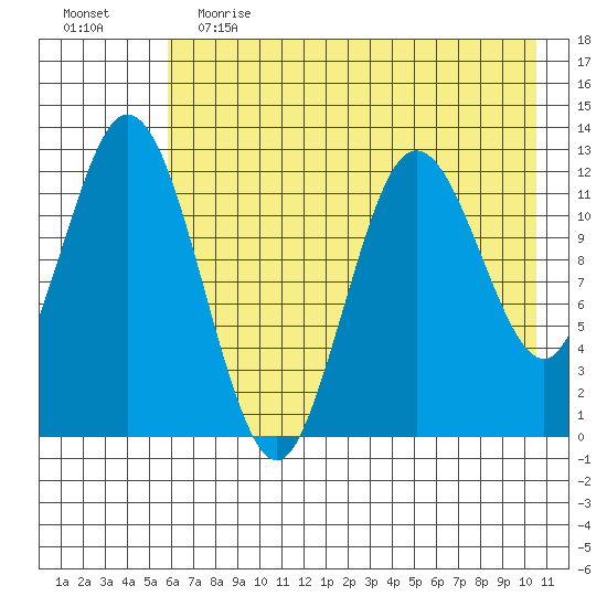 Village Islands tide chart for Friday, May 14, 2021