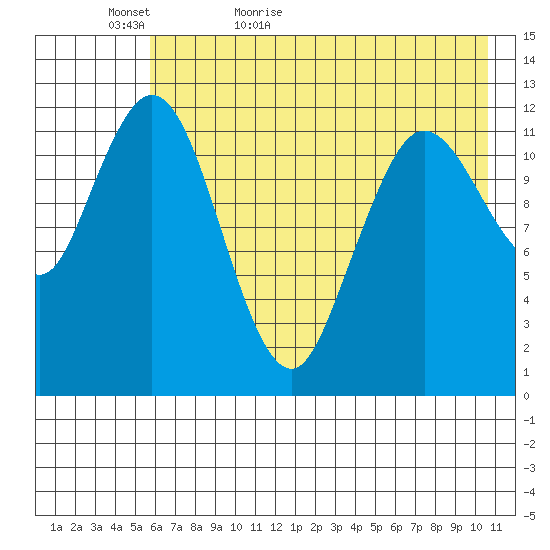 Village Islands tide chart for Monday, May 17, 2021