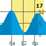 Village Islands tide chart for Monday, May 17, 2021