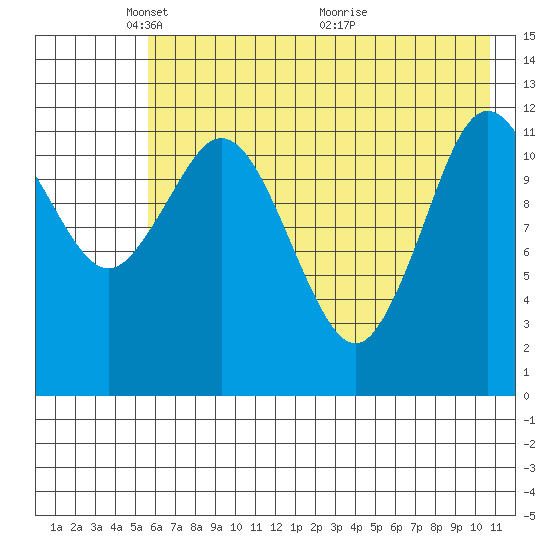 Village Islands tide chart for Thursday, May 20, 2021