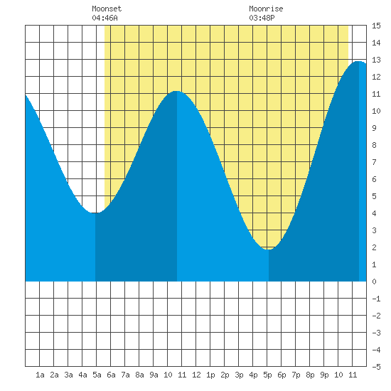 Village Islands tide chart for Friday, May 21, 2021