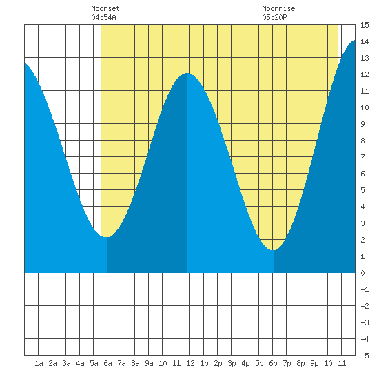 Village Islands tide chart for Saturday, May 22, 2021