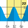 Village Islands tide chart for Saturday, May 22, 2021