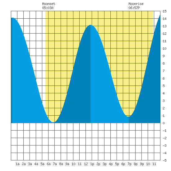 Village Islands tide chart for Sunday, May 23, 2021