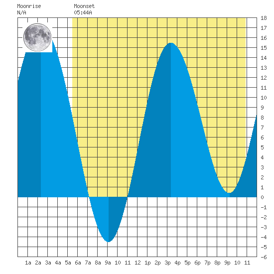 Village Islands tide chart for Wednesday, May 26, 2021