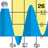 Village Islands tide chart for Wednesday, May 26, 2021