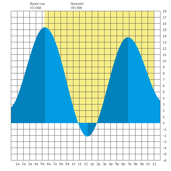 Village Islands tide chart for Sunday, May 30, 2021