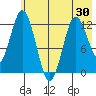 Village Islands tide chart for Sunday, May 30, 2021