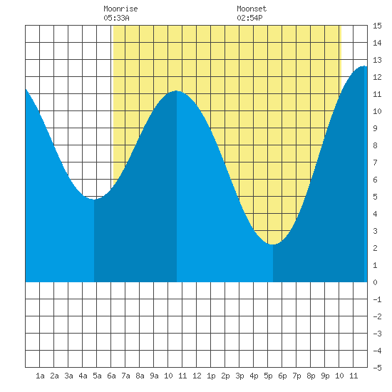 Village Islands tide chart for Wednesday, May 5, 2021