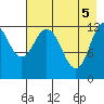 Village Islands tide chart for Wednesday, May 5, 2021