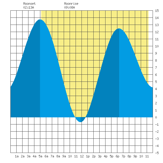 Village Islands tide chart for Monday, June 14, 2021