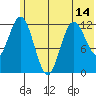 Village Islands tide chart for Monday, June 14, 2021