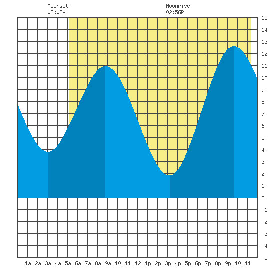 Village Islands tide chart for Friday, June 18, 2021