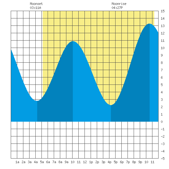 Village Islands tide chart for Saturday, June 19, 2021