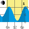Village Islands tide chart for Tuesday, June 1, 2021