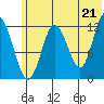 Village Islands tide chart for Monday, June 21, 2021