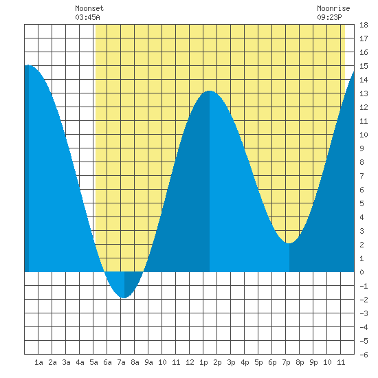 Village Islands tide chart for Tuesday, June 22, 2021