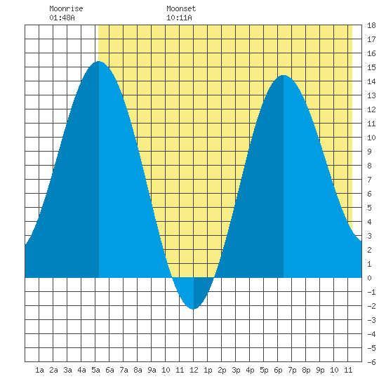 Village Islands tide chart for Monday, June 28, 2021