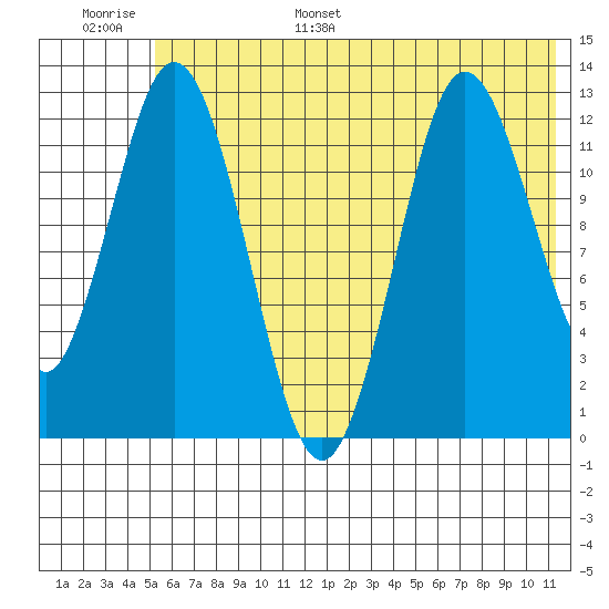 Village Islands tide chart for Tuesday, June 29, 2021