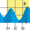 Village Islands tide chart for Wednesday, June 2, 2021