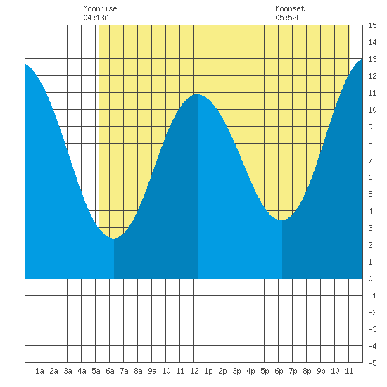 Village Islands tide chart for Saturday, June 5, 2021