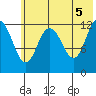 Village Islands tide chart for Saturday, June 5, 2021