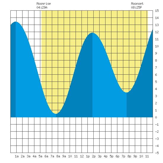 Village Islands tide chart for Monday, June 7, 2021