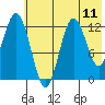 Village Islands tide chart for Sunday, July 11, 2021