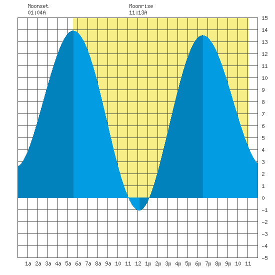 Village Islands tide chart for Wednesday, July 14, 2021
