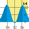 Village Islands tide chart for Wednesday, July 14, 2021
