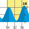 Village Islands tide chart for Friday, July 16, 2021