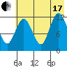Village Islands tide chart for Saturday, July 17, 2021