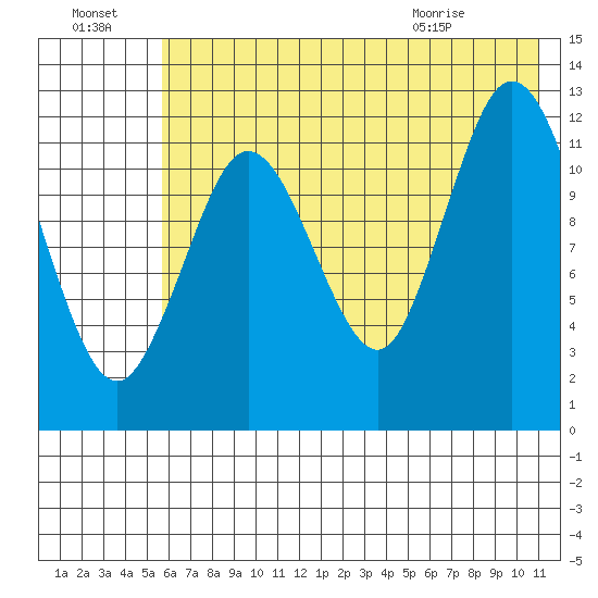 Village Islands tide chart for Sunday, July 18, 2021