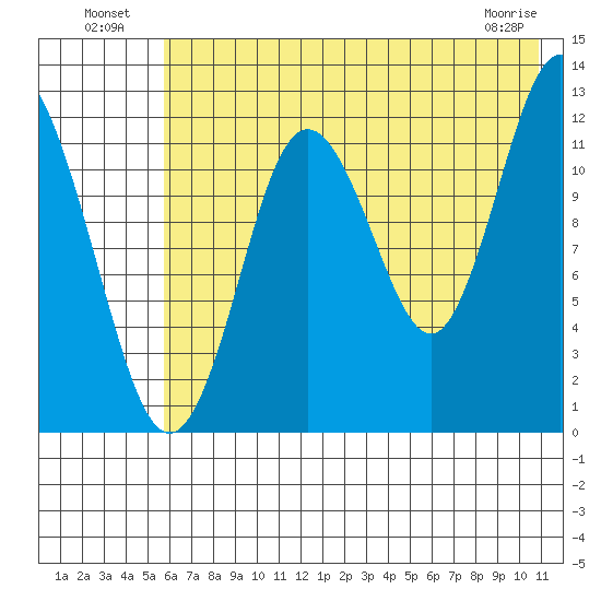 Village Islands tide chart for Tuesday, July 20, 2021