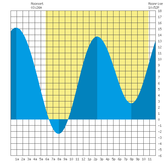 Village Islands tide chart for Thursday, July 22, 2021