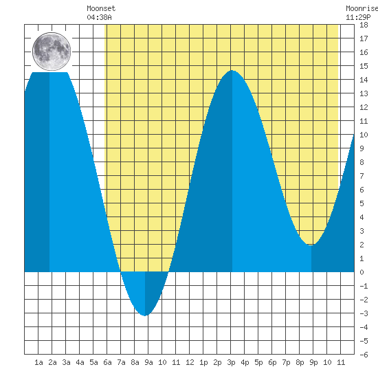 Village Islands tide chart for Friday, July 23, 2021