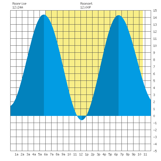 Village Islands tide chart for Wednesday, July 28, 2021