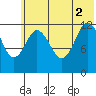 Village Islands tide chart for Friday, July 2, 2021