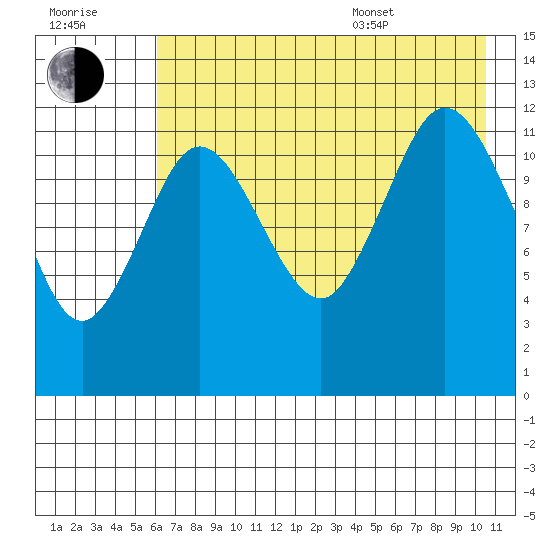Village Islands tide chart for Saturday, July 31, 2021