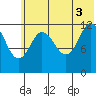 Village Islands tide chart for Saturday, July 3, 2021