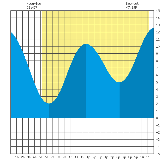 Village Islands tide chart for Monday, July 5, 2021
