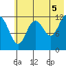 Village Islands tide chart for Monday, July 5, 2021