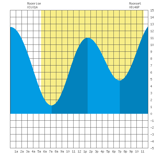 Village Islands tide chart for Tuesday, July 6, 2021
